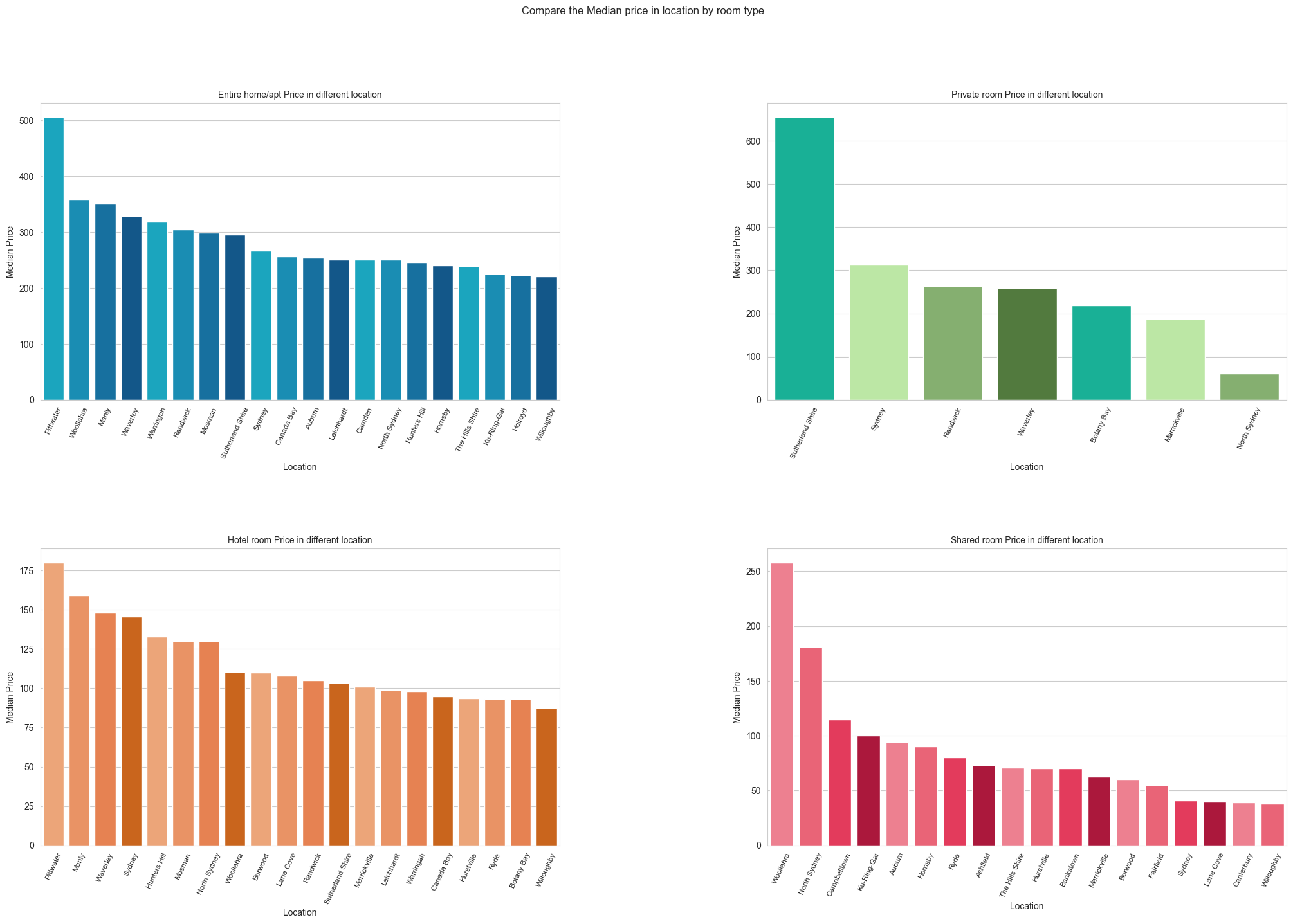 Price in different location by room type